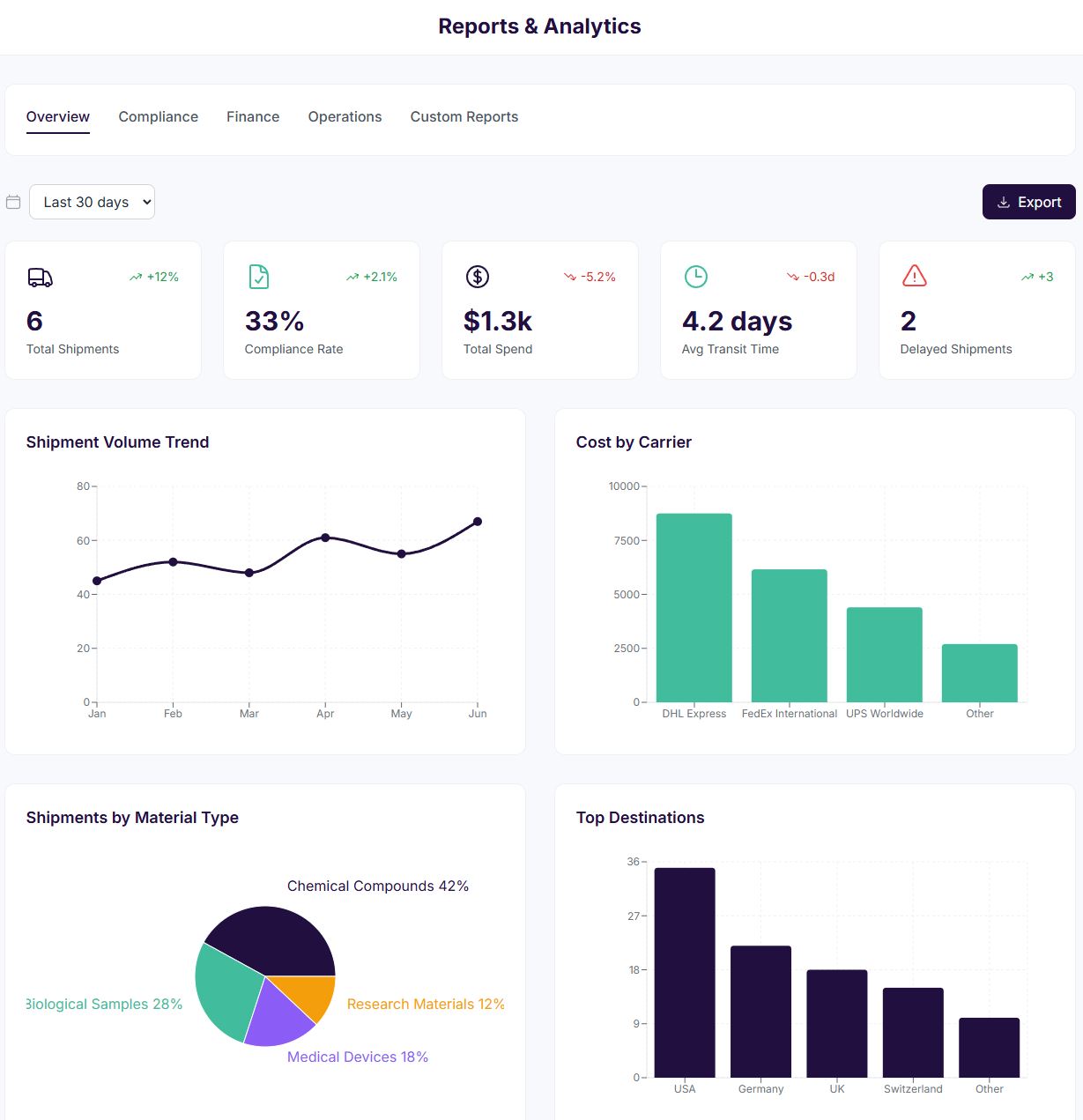 PharmaLogiks analytics with volume trends, carrier cost and destination breakdowns